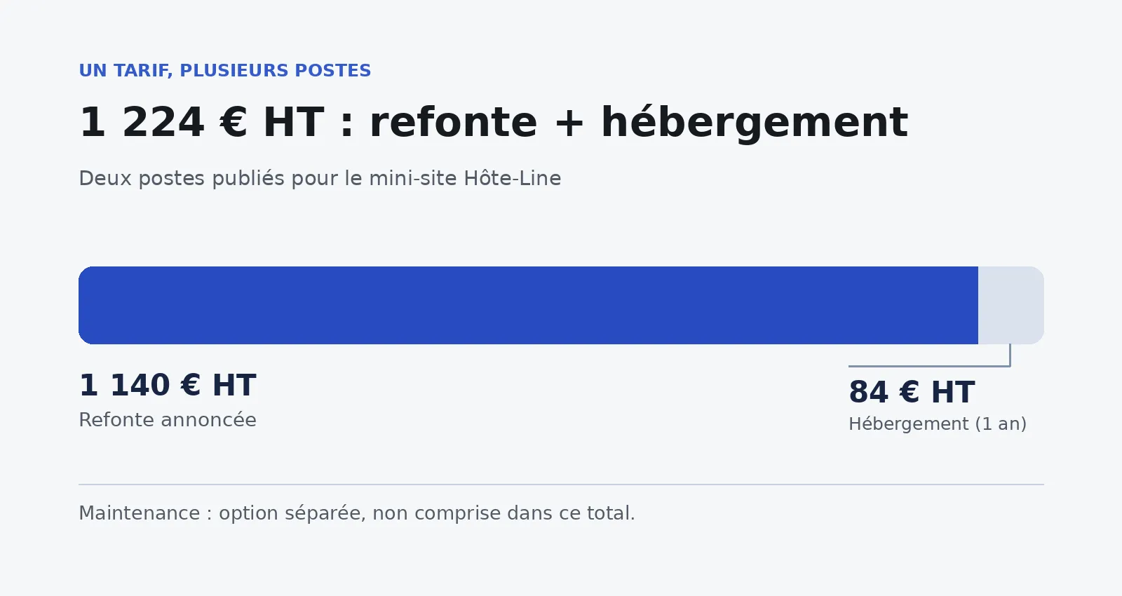 Décomposition du tarif Hôte-Line : 1 140 euros hors taxes de refonte et 84 euros hors taxes pour un an d’hébergement, soit 1 224 euros hors taxes ; maintenance optionnelle hors de ce total.