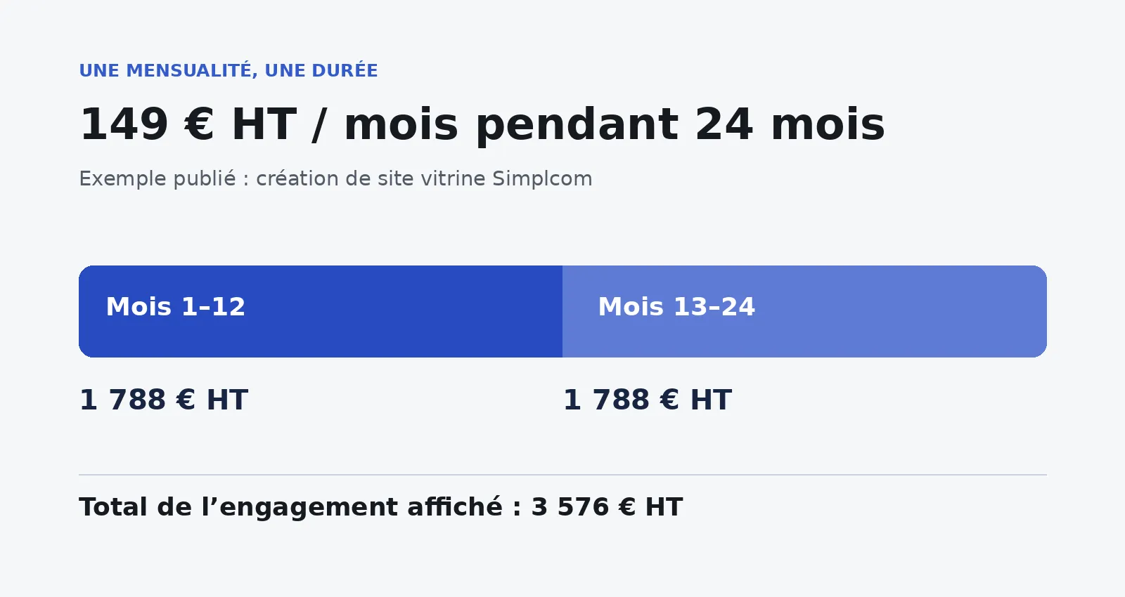 La formule Simplcom à 149 euros hors taxes par mois représente 1 788 euros hors taxes pour les douze premiers mois, encore 1 788 euros hors taxes pour les douze suivants et 3 576 euros hors taxes sur l’engagement de vingt-quatre mois.
