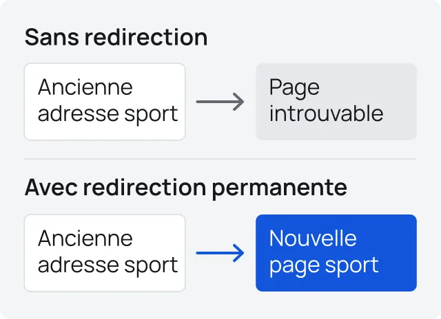 Dans le site test fictif, l’ancienne adresse sport aboutit à une page introuvable sans redirection. Après correction, elle mène directement à la nouvelle page sport accessible.